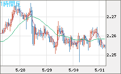 英ポンド/ＮＺドルチャート（GBP/NZD）1時間足