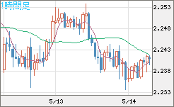 英ポンド/ＮＺドルチャート（GBP/NZD）1時間足