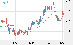 英ポンド/ＮＺドルチャート（GBP/NZD）1時間足