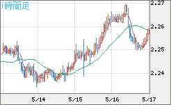 英ポンド/ＮＺドルチャート（GBP/NZD）1時間足