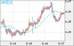 英ポンド/ＮＺドルチャート（GBP/NZD）1時間足