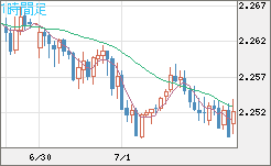 英ポンド/ＮＺドルチャート（GBP/NZD）1時間足