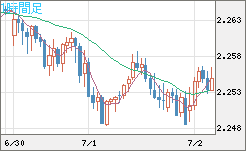 英ポンド/ＮＺドルチャート（GBP/NZD）1時間足