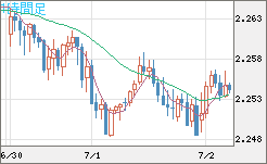 英ポンド/ＮＺドルチャート（GBP/NZD）1時間足
