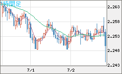 英ポンド/ＮＺドルチャート（GBP/NZD）1時間足