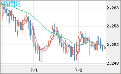 英ポンド/ＮＺドルチャート（GBP/NZD）1時間足