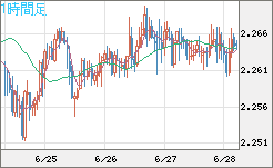 英ポンド/ＮＺドルチャート（GBP/NZD）1時間足