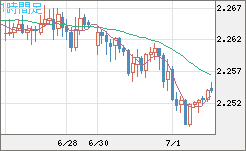 英ポンド/ＮＺドルチャート（GBP/NZD）1時間足