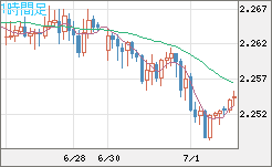 英ポンド/ＮＺドルチャート（GBP/NZD）1時間足