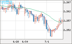 英ポンド/ＮＺドルチャート（GBP/NZD）1時間足