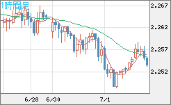 英ポンド/ＮＺドルチャート（GBP/NZD）1時間足