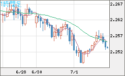 英ポンド/ＮＺドルチャート（GBP/NZD）1時間足