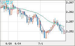 英ポンド/ＮＺドルチャート（GBP/NZD）1時間足