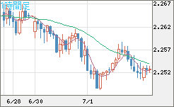 英ポンド/ＮＺドルチャート（GBP/NZD）1時間足
