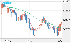 英ポンド/ＮＺドルチャート（GBP/NZD）1時間足