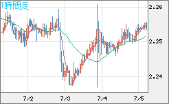 英ポンド/ＮＺドルチャート（GBP/NZD）1時間足