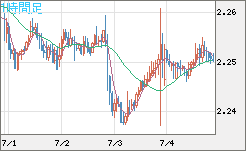 英ポンド/ＮＺドルチャート（GBP/NZD）1時間足