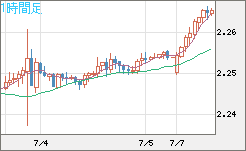 英ポンド/ＮＺドルチャート（GBP/NZD）1時間足