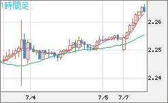 英ポンド/ＮＺドルチャート（GBP/NZD）1時間足