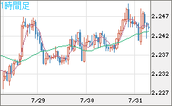 英ポンド/ＮＺドルチャート（GBP/NZD）1時間足