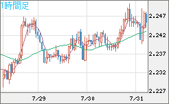 英ポンド/ＮＺドルチャート（GBP/NZD）1時間足