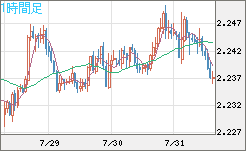 英ポンド/ＮＺドルチャート（GBP/NZD）1時間足