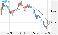 英ポンド/ＮＺドルチャート（GBP/NZD）1時間足