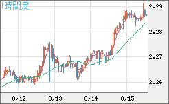 英ポンド/ＮＺドルチャート（GBP/NZD）1時間足