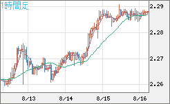 英ポンド/ＮＺドルチャート（GBP/NZD）1時間足