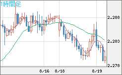 英ポンド/ＮＺドルチャート（GBP/NZD）1時間足