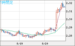 英ポンド/ＮＺドルチャート（GBP/NZD）1時間足