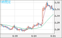 英ポンド/ＮＺドルチャート（GBP/NZD）1時間足