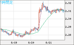 英ポンド/ＮＺドルチャート（GBP/NZD）1時間足