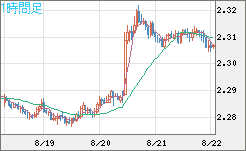 英ポンド/ＮＺドルチャート（GBP/NZD）1時間足
