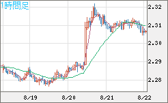 英ポンド/ＮＺドルチャート（GBP/NZD）1時間足