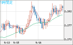英ポンド/ＮＺドルチャート（GBP/NZD）1時間足