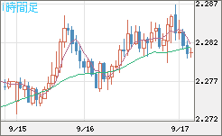 英ポンド/ＮＺドルチャート（GBP/NZD）1時間足