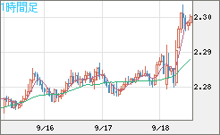 英ポンド/ＮＺドルチャート（GBP/NZD）1時間足