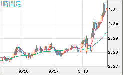 英ポンド/ＮＺドルチャート（GBP/NZD）1時間足