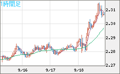 英ポンド/ＮＺドルチャート（GBP/NZD）1時間足