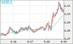 英ポンド/ＮＺドルチャート（GBP/NZD）1時間足