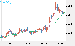 英ポンド/ＮＺドルチャート（GBP/NZD）1時間足