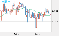 英ポンド/ＮＺドルチャート（GBP/NZD）1時間足