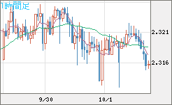英ポンド/ＮＺドルチャート（GBP/NZD）1時間足