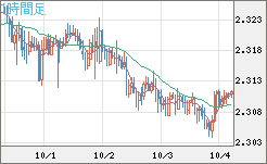英ポンド/ＮＺドルチャート（GBP/NZD）1時間足