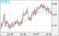 英ポンド/ＮＺドルチャート（GBP/NZD）1時間足