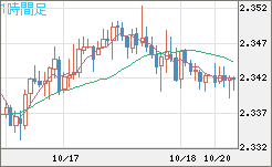 英ポンド/ＮＺドルチャート（GBP/NZD）1時間足