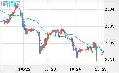 英ポンド/ＮＺドルチャート（GBP/NZD）1時間足