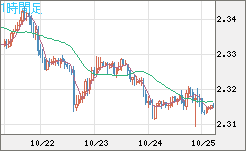 英ポンド/NZドルチャート(GBP/NZD)1時間足