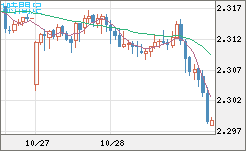 英ポンド/NZドルチャート(GBP/NZD)1時間足